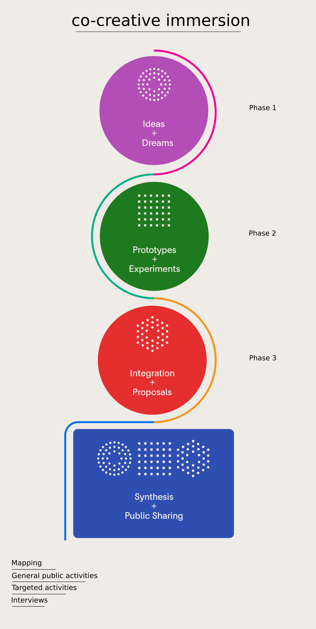 The phases of de Fab City Montréal's codesign process (mobile version)