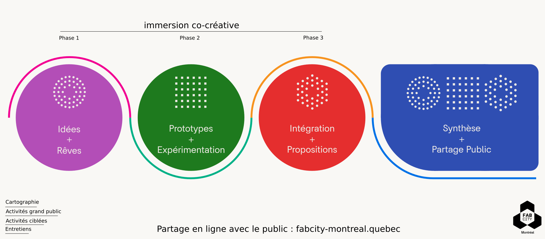 Les phases du processus de codesign de Fab City Montréal