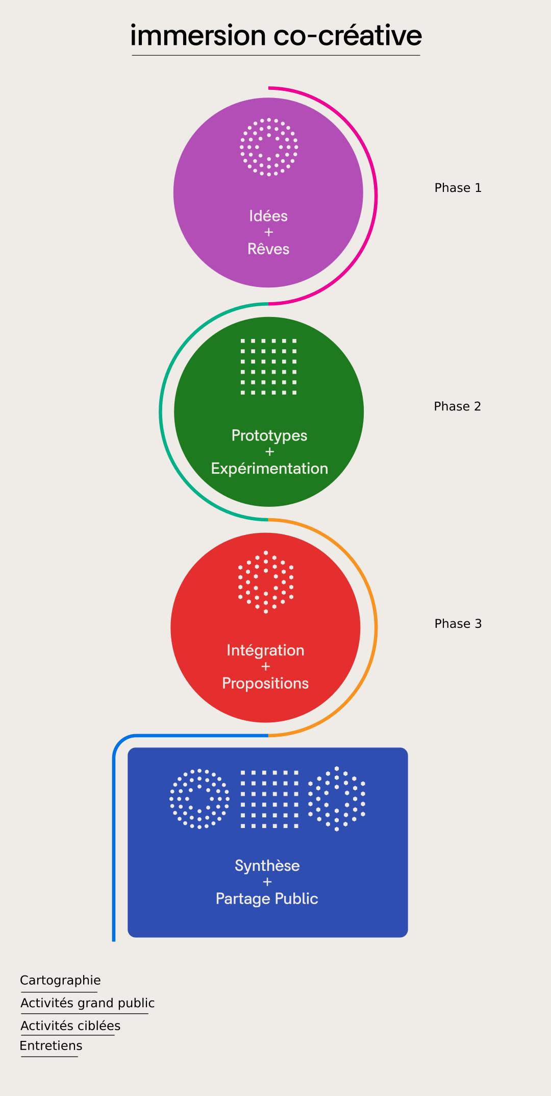 Les phases du processus de codesign de Fab City Montréal (pour mobile)