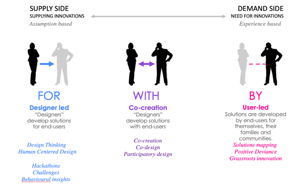 Supply side vs demand side innovation Supply side vs demand side innovation
