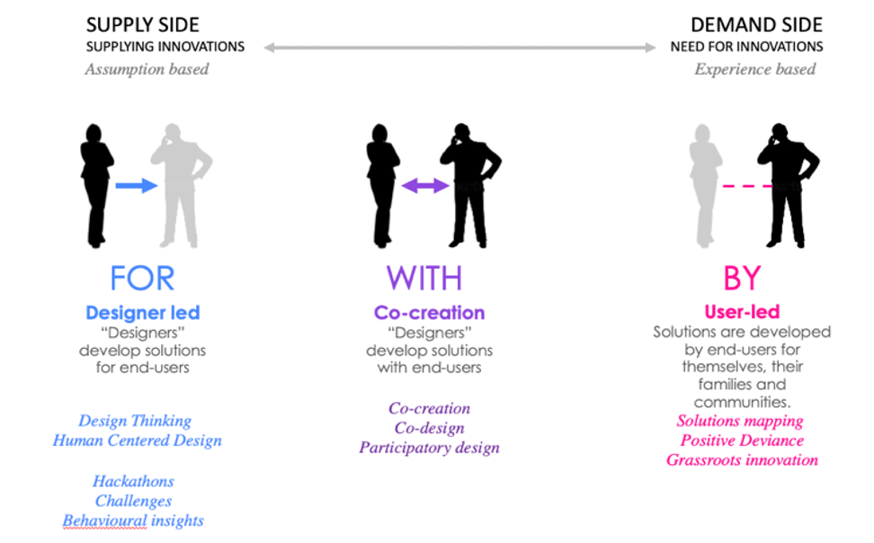 Supply side vs demand side innovation