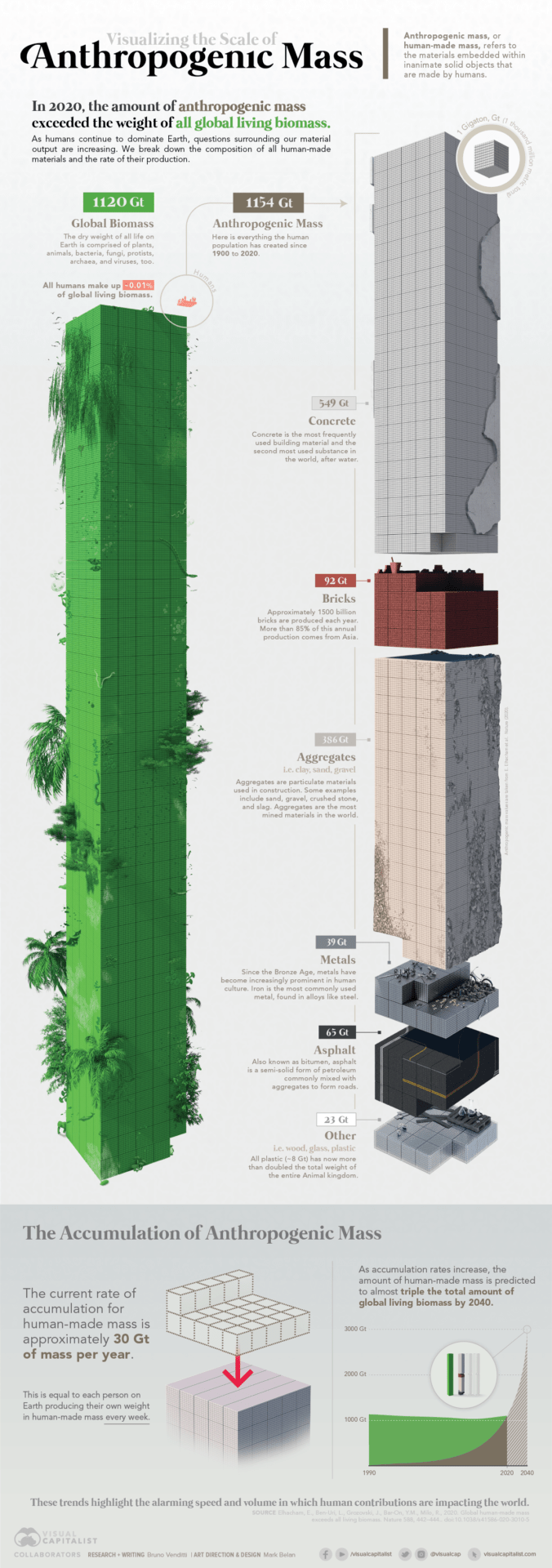 Visualizing the Accumulation of Human-Made Mass on Earth