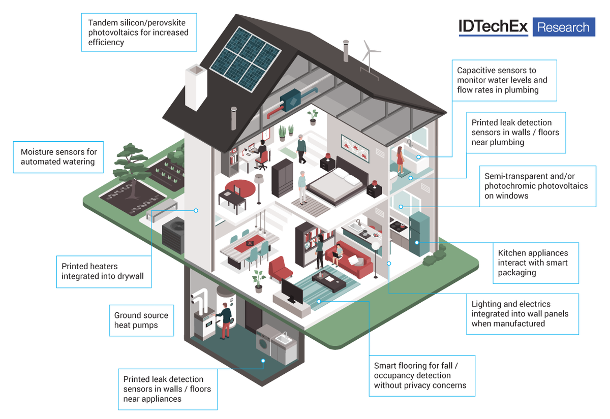 Technologies for possible integration into smart buildings.